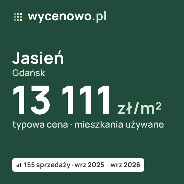 Typowa cena za m² – Jasień, Gdańsk: 13 111 zł (mieszkania używane, 155 sprzedaży, wrz 2025 – wrz 2026). Karta ceny wycenowo.pl