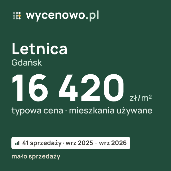 Typowa cena za m² – Letnica, Gdańsk: 16 420 zł (mieszkania używane, 41 sprzedaży, wrz 2025 – wrz 2026, mało sprzedaży). Karta ceny wycenowo.pl