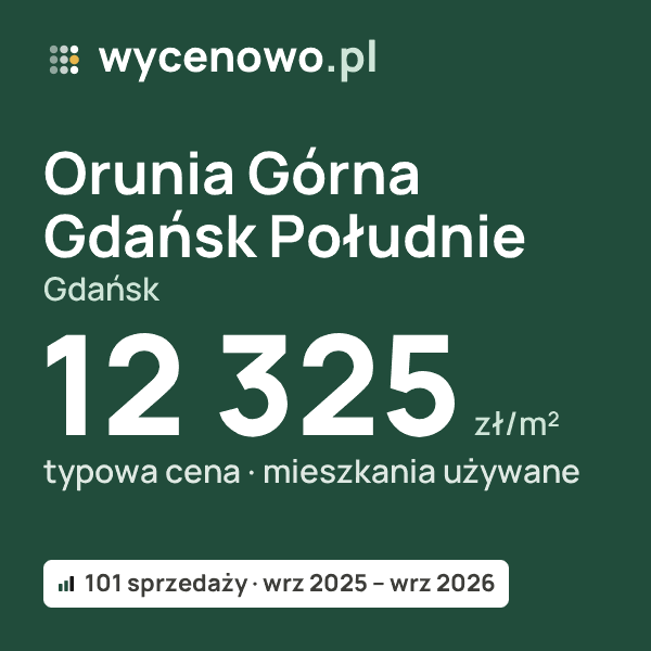 Typowa cena za m² – Orunia Górna - Gdańsk Południe, Gdańsk: 12 325 zł (mieszkania używane, 101 sprzedaży, wrz 2025 – wrz 2026). Karta ceny wycenowo.pl