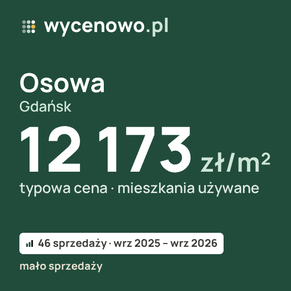 Typowa cena za m² – Osowa, Gdańsk: 12 173 zł (mieszkania używane, 46 sprzedaży, wrz 2025 – wrz 2026, mało sprzedaży). Karta ceny wycenowo.pl