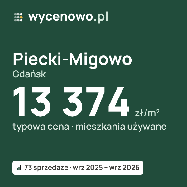 Typowa cena za m² – Piecki-Migowo, Gdańsk: 13 374 zł (mieszkania używane, 73 sprzedaże, wrz 2025 – wrz 2026). Karta ceny wycenowo.pl