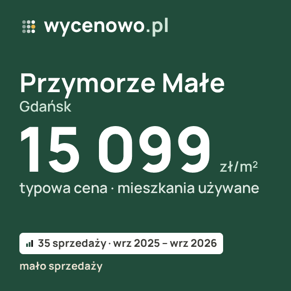 Typowa cena za m² – Przymorze Małe, Gdańsk: 15 099 zł (mieszkania używane, 35 sprzedaży, wrz 2025 – wrz 2026, mało sprzedaży). Karta ceny wycenowo.pl
