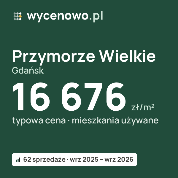 Typowa cena za m² – Przymorze Wielkie, Gdańsk: 16 676 zł (mieszkania używane, 62 sprzedaże, wrz 2025 – wrz 2026). Karta ceny wycenowo.pl