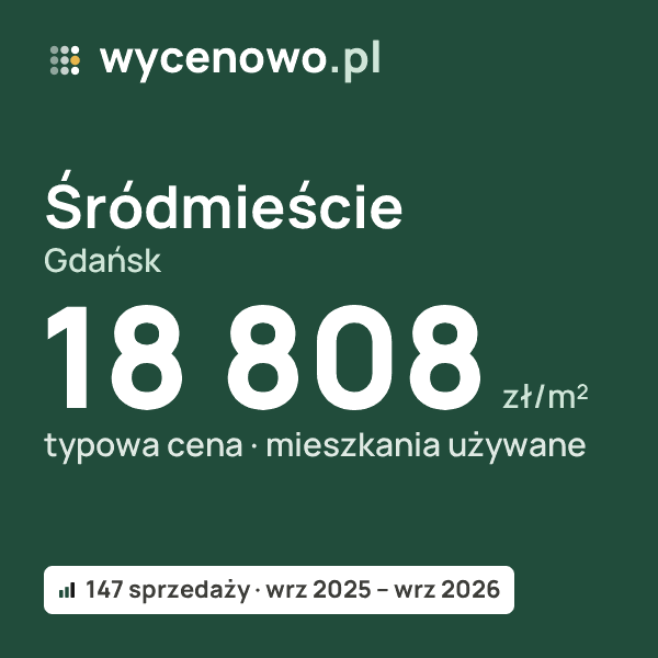 Typowa cena za m² – Śródmieście, Gdańsk: 18 808 zł (mieszkania używane, 147 sprzedaży, wrz 2025 – wrz 2026). Karta ceny wycenowo.pl