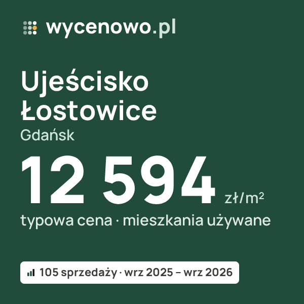 Typowa cena za m² – Ujeścisko - Łostowice, Gdańsk: 12 594 zł (mieszkania używane, 105 sprzedaży, wrz 2025 – wrz 2026). Karta ceny wycenowo.pl