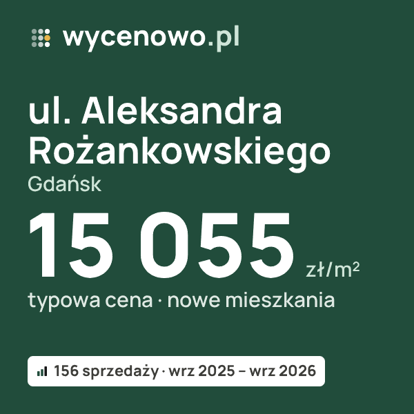 Typowa cena za m² – ul. Aleksandra Rożankowskiego, Gdańsk: 15 055 zł (nowe mieszkania, 156 sprzedaży, wrz 2025 – wrz 2026). Karta ceny wycenowo.pl