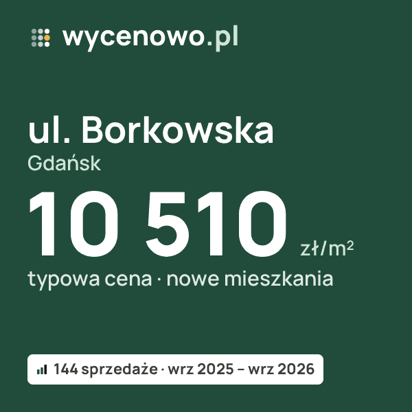 Typowa cena za m² – ul. Borkowska, Gdańsk: 10 510 zł (nowe mieszkania, 144 sprzedaże, wrz 2025 – wrz 2026). Karta ceny wycenowo.pl