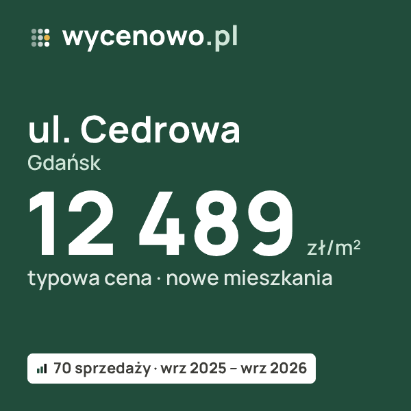 Typowa cena za m² – ul. Cedrowa, Gdańsk: 12 489 zł (nowe mieszkania, 70 sprzedaży, wrz 2025 – wrz 2026). Karta ceny wycenowo.pl