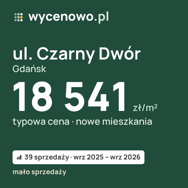 Typowa cena za m² – ul. Czarny Dwór, Gdańsk: 18 541 zł (nowe mieszkania, 39 sprzedaży, wrz 2025 – wrz 2026, mało sprzedaży). Karta ceny wycenowo.pl