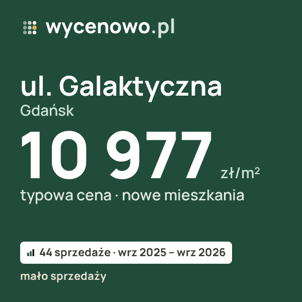 Typowa cena za m² – ul. Galaktyczna, Gdańsk: 10 977 zł (nowe mieszkania, 44 sprzedaże, wrz 2025 – wrz 2026, mało sprzedaży). Karta ceny wycenowo.pl