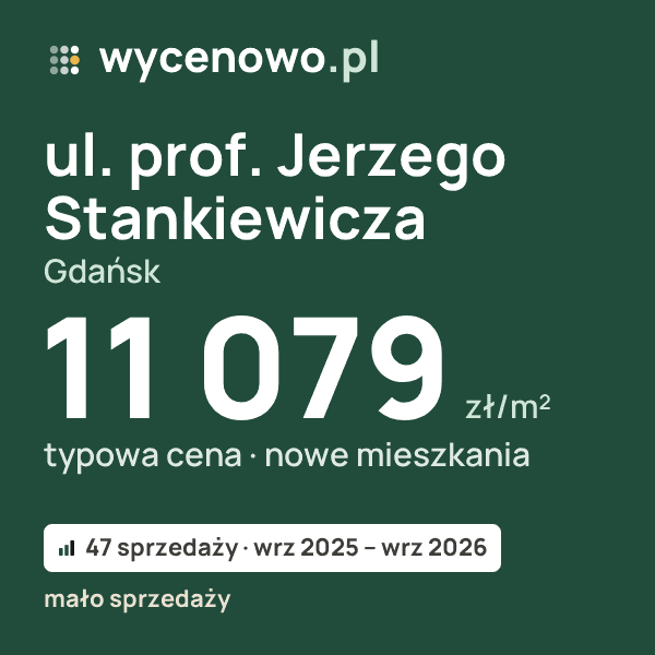 Typowa cena za m² – ul. prof. Jerzego Stankiewicza, Gdańsk: 11 079 zł (nowe mieszkania, 47 sprzedaży, wrz 2025 – wrz 2026, mało sprzedaży). Karta ceny wycenowo.pl