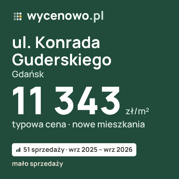 Typowa cena za m² – ul. Konrada Guderskiego, Gdańsk: 11 343 zł (nowe mieszkania, 51 sprzedaży, wrz 2025 – wrz 2026, mało sprzedaży). Karta ceny wycenowo.pl