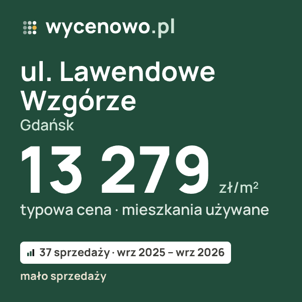 Typowa cena za m² – ul. Lawendowe Wzgórze, Gdańsk: 13 279 zł (mieszkania używane, 37 sprzedaży, wrz 2025 – wrz 2026, mało sprzedaży). Karta ceny wycenowo.pl