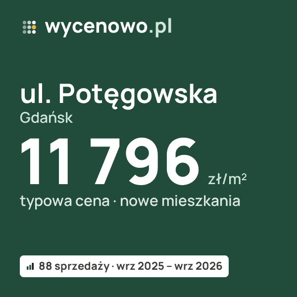 Typowa cena za m² – ul. Potęgowska, Gdańsk: 11 796 zł (nowe mieszkania, 88 sprzedaży, wrz 2025 – wrz 2026). Karta ceny wycenowo.pl