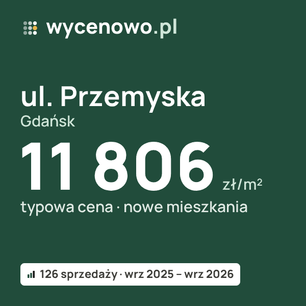 Typowa cena za m² – ul. Przemyska, Gdańsk: 11 806 zł (nowe mieszkania, 126 sprzedaży, wrz 2025 – wrz 2026). Karta ceny wycenowo.pl