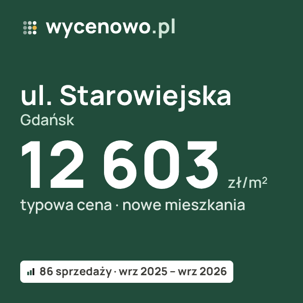 Typowa cena za m² – ul. Starowiejska, Gdańsk: 12 603 zł (nowe mieszkania, 86 sprzedaży, wrz 2025 – wrz 2026). Karta ceny wycenowo.pl