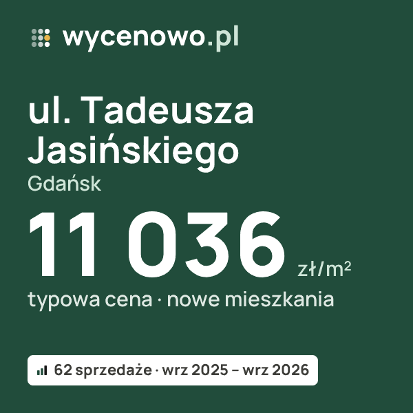 Typowa cena za m² – ul. Tadeusza Jasińskiego, Gdańsk: 11 036 zł (nowe mieszkania, 62 sprzedaże, wrz 2025 – wrz 2026). Karta ceny wycenowo.pl