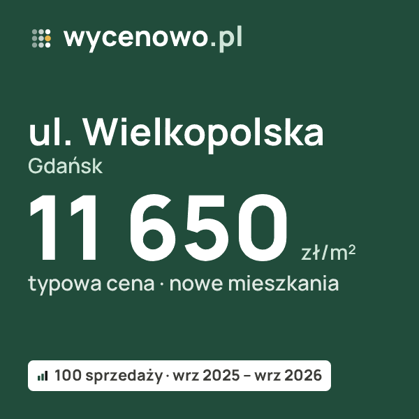 Typowa cena za m² – ul. Wielkopolska, Gdańsk: 11 650 zł (nowe mieszkania, 100 sprzedaży, wrz 2025 – wrz 2026). Karta ceny wycenowo.pl