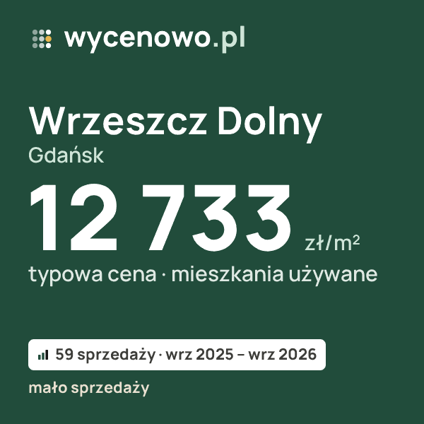 Typowa cena za m² – Wrzeszcz Dolny, Gdańsk: 12 733 zł (mieszkania używane, 59 sprzedaży, wrz 2025 – wrz 2026, mało sprzedaży). Karta ceny wycenowo.pl