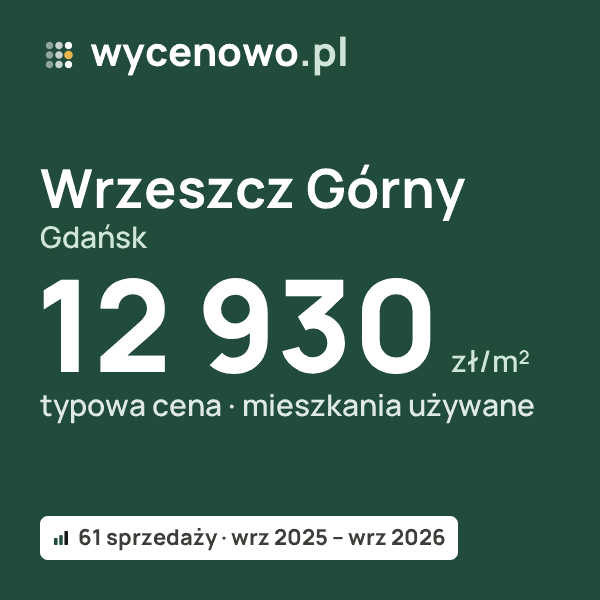 Typowa cena za m² – Wrzeszcz Górny, Gdańsk: 12 930 zł (mieszkania używane, 61 sprzedaży, wrz 2025 – wrz 2026). Karta ceny wycenowo.pl