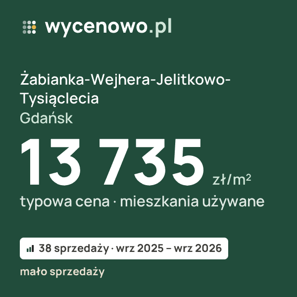Typowa cena za m² – Żabianka-Wejhera-Jelitkowo-Tysiąclecia, Gdańsk: 13 735 zł (mieszkania używane, 38 sprzedaży, wrz 2025 – wrz 2026, mało sprzedaży). Karta ceny wycenowo.pl