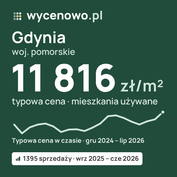 Typowa cena za m² – Gdynia, woj. pomorskie: 11 816 zł (mieszkania używane, 1395 sprzedaży, wrz 2025 – cze 2026). Karta ceny wycenowo.pl