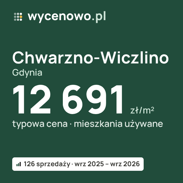 Typowa cena za m² – Chwarzno-Wiczlino, Gdynia: 12 691 zł (mieszkania używane, 126 sprzedaży, wrz 2025 – wrz 2026). Karta ceny wycenowo.pl