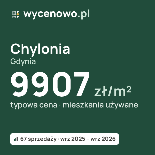 Typowa cena za m² – Chylonia, Gdynia: 9907 zł (mieszkania używane, 67 sprzedaży, wrz 2025 – wrz 2026). Karta ceny wycenowo.pl