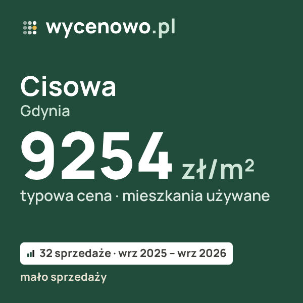 Typowa cena za m² – Cisowa, Gdynia: 9254 zł (mieszkania używane, 32 sprzedaże, wrz 2025 – wrz 2026, mało sprzedaży). Karta ceny wycenowo.pl