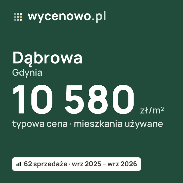 Typowa cena za m² – Dąbrowa, Gdynia: 10 580 zł (mieszkania używane, 62 sprzedaże, wrz 2025 – wrz 2026). Karta ceny wycenowo.pl