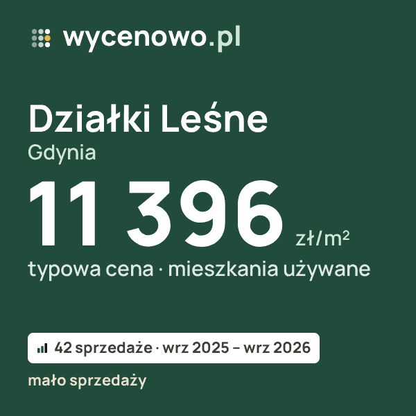 Typowa cena za m² – Działki Leśne, Gdynia: 11 396 zł (mieszkania używane, 42 sprzedaże, wrz 2025 – wrz 2026, mało sprzedaży). Karta ceny wycenowo.pl