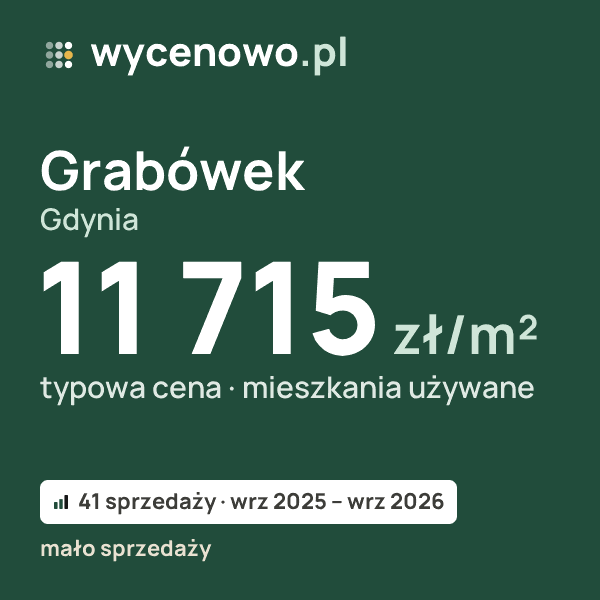 Typowa cena za m² – Grabówek, Gdynia: 11 715 zł (mieszkania używane, 41 sprzedaży, wrz 2025 – wrz 2026, mało sprzedaży). Karta ceny wycenowo.pl