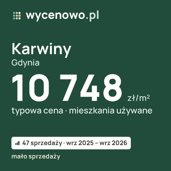 Typowa cena za m² – Karwiny, Gdynia: 10 748 zł (mieszkania używane, 47 sprzedaży, wrz 2025 – wrz 2026, mało sprzedaży). Karta ceny wycenowo.pl