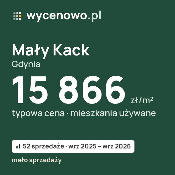 Typowa cena za m² – Mały Kack, Gdynia: 15 866 zł (mieszkania używane, 52 sprzedaże, wrz 2025 – wrz 2026, mało sprzedaży). Karta ceny wycenowo.pl