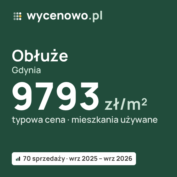 Typowa cena za m² – Obłuże, Gdynia: 9793 zł (mieszkania używane, 70 sprzedaży, wrz 2025 – wrz 2026). Karta ceny wycenowo.pl