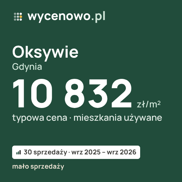 Typowa cena za m² – Oksywie, Gdynia: 10 832 zł (mieszkania używane, 30 sprzedaży, wrz 2025 – wrz 2026, mało sprzedaży). Karta ceny wycenowo.pl