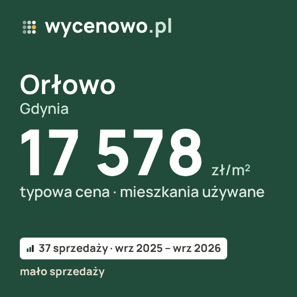 Typowa cena za m² – Orłowo, Gdynia: 17 578 zł (mieszkania używane, 37 sprzedaży, wrz 2025 – wrz 2026, mało sprzedaży). Karta ceny wycenowo.pl