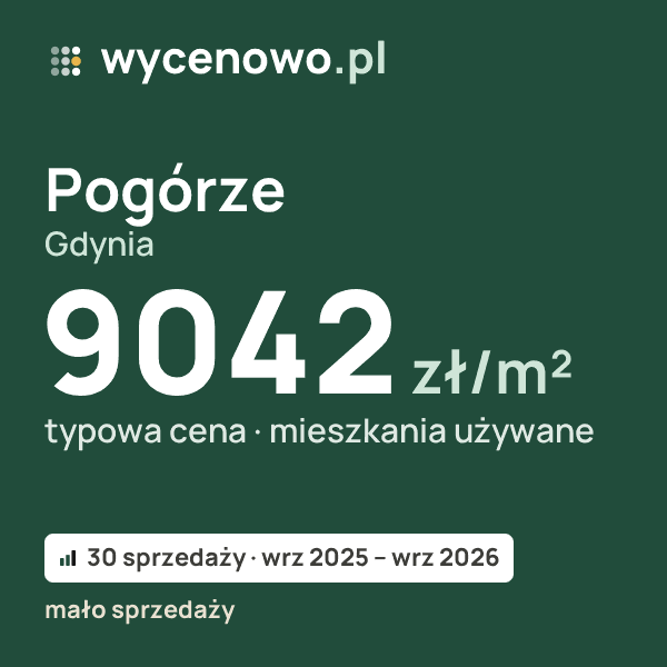 Typowa cena za m² – Pogórze, Gdynia: 9042 zł (mieszkania używane, 30 sprzedaży, wrz 2025 – wrz 2026, mało sprzedaży). Karta ceny wycenowo.pl