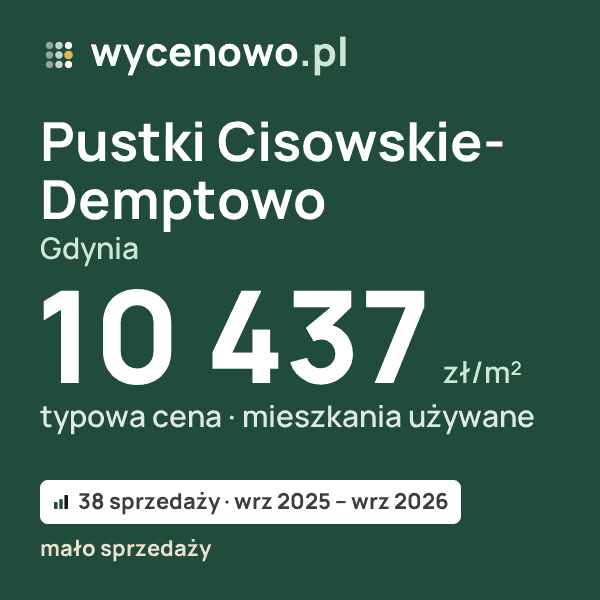 Typowa cena za m² – Pustki Cisowskie-Demptowo, Gdynia: 10 437 zł (mieszkania używane, 38 sprzedaży, wrz 2025 – wrz 2026, mało sprzedaży). Karta ceny wycenowo.pl