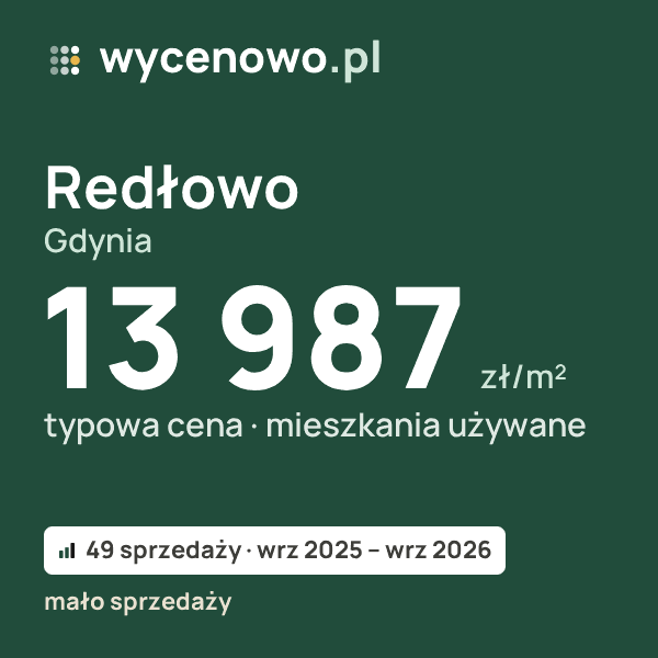 Typowa cena za m² – Redłowo, Gdynia: 13 987 zł (mieszkania używane, 49 sprzedaży, wrz 2025 – wrz 2026, mało sprzedaży). Karta ceny wycenowo.pl