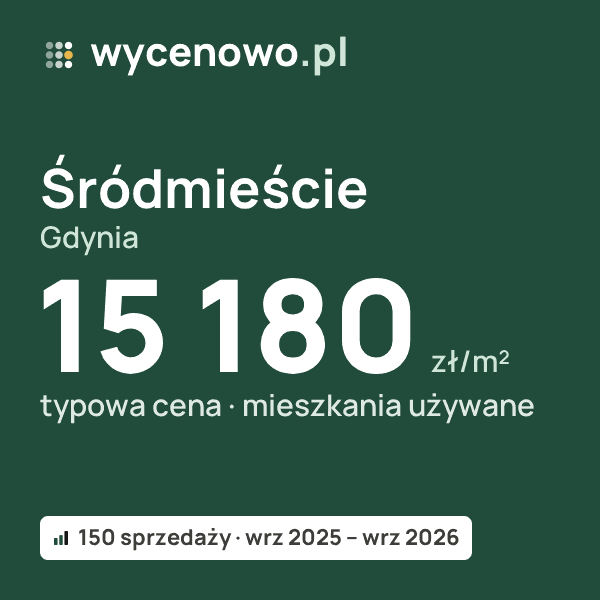 Typowa cena za m² – Śródmieście, Gdynia: 15 180 zł (mieszkania używane, 150 sprzedaży, wrz 2025 – wrz 2026). Karta ceny wycenowo.pl