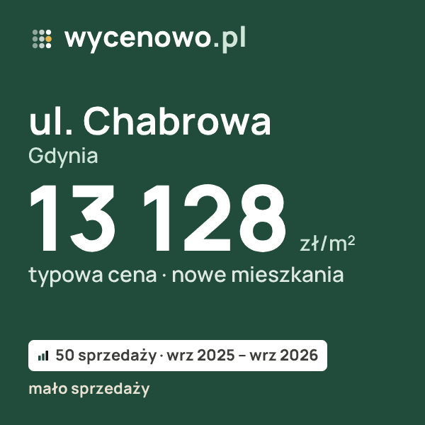 Typowa cena za m² – ul. Chabrowa, Gdynia: 13 128 zł (nowe mieszkania, 50 sprzedaży, wrz 2025 – wrz 2026, mało sprzedaży). Karta ceny wycenowo.pl