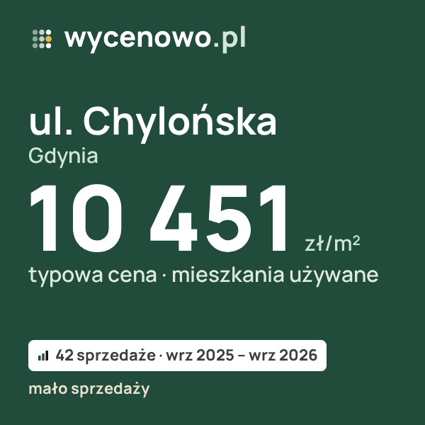 Typowa cena za m² – ul. Chylońska, Gdynia: 10 451 zł (mieszkania używane, 42 sprzedaże, wrz 2025 – wrz 2026, mało sprzedaży). Karta ceny wycenowo.pl