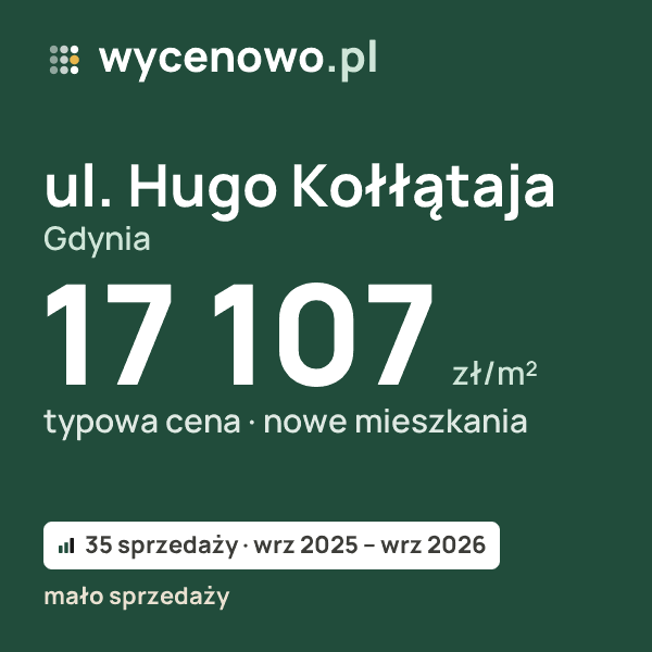 Typowa cena za m² – ul. Hugo Kołłątaja, Gdynia: 17 107 zł (nowe mieszkania, 35 sprzedaży, wrz 2025 – wrz 2026, mało sprzedaży). Karta ceny wycenowo.pl