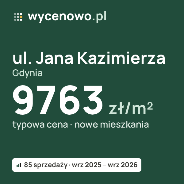 Typowa cena za m² – ul. Jana Kazimierza, Gdynia: 9763 zł (nowe mieszkania, 85 sprzedaży, wrz 2025 – wrz 2026). Karta ceny wycenowo.pl