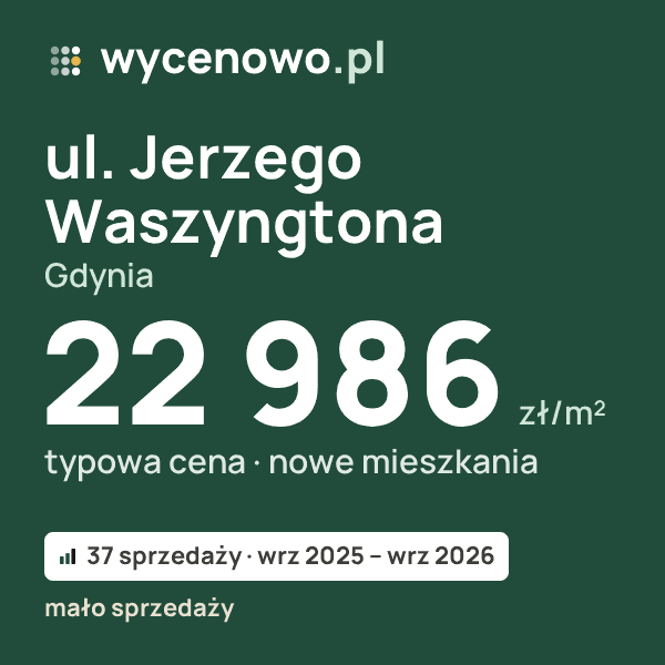Typowa cena za m² – ul. Jerzego Waszyngtona, Gdynia: 22 986 zł (nowe mieszkania, 37 sprzedaży, wrz 2025 – wrz 2026, mało sprzedaży). Karta ceny wycenowo.pl
