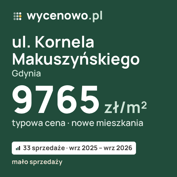 Typowa cena za m² – ul. Kornela Makuszyńskiego, Gdynia: 9765 zł (nowe mieszkania, 33 sprzedaże, wrz 2025 – wrz 2026, mało sprzedaży). Karta ceny wycenowo.pl
