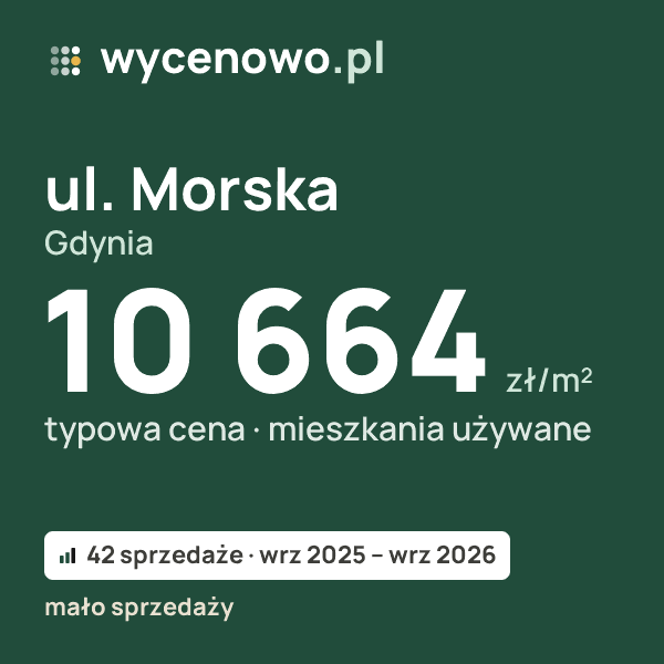 Typowa cena za m² – ul. Morska, Gdynia: 10 664 zł (mieszkania używane, 42 sprzedaże, wrz 2025 – wrz 2026, mało sprzedaży). Karta ceny wycenowo.pl
