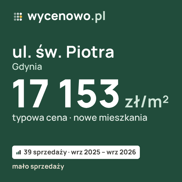 Typowa cena za m² – ul. św. Piotra, Gdynia: 17 153 zł (nowe mieszkania, 39 sprzedaży, wrz 2025 – wrz 2026, mało sprzedaży). Karta ceny wycenowo.pl