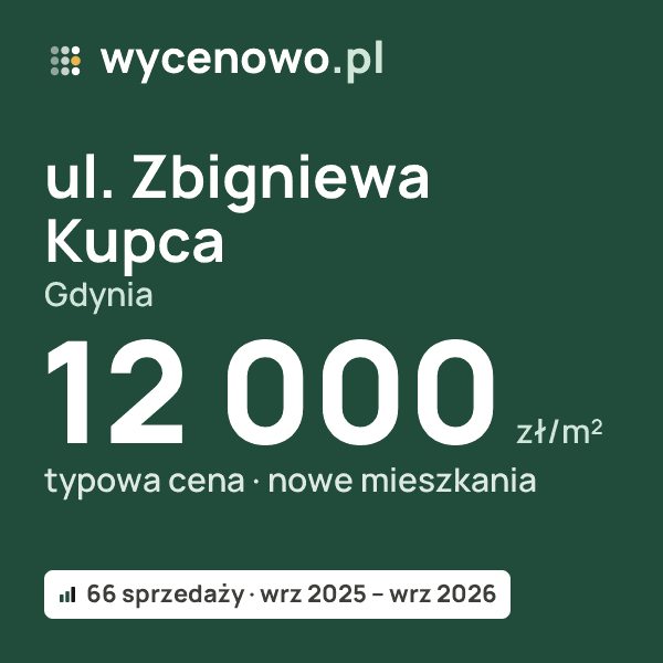 Typowa cena za m² – ul. Zbigniewa Kupca, Gdynia: 12 000 zł (nowe mieszkania, 66 sprzedaży, wrz 2025 – wrz 2026). Karta ceny wycenowo.pl